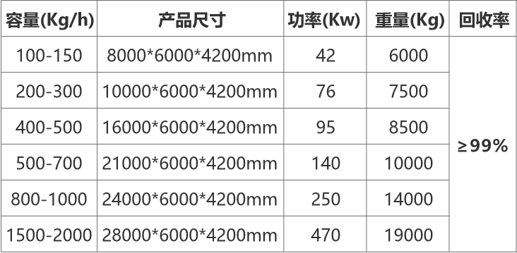 废电路板处理设备